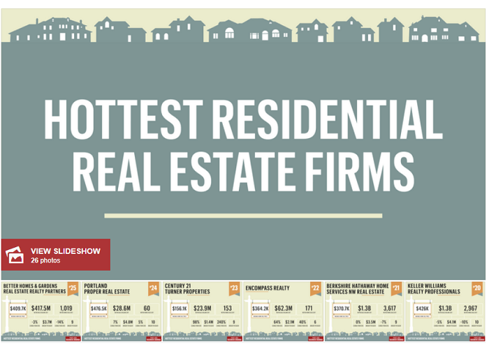 Portland Business Journal: Exclusive: Here are Portland’s 25 hottest residential real estate firms