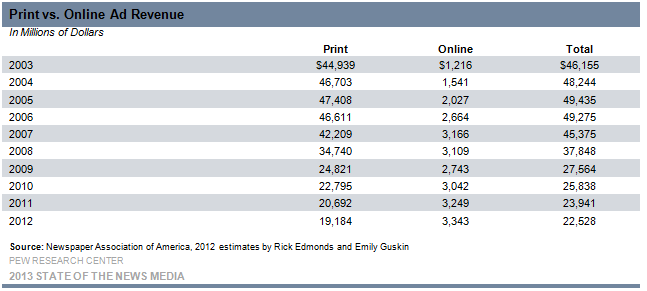 20-print-vs-online-ad-revenue