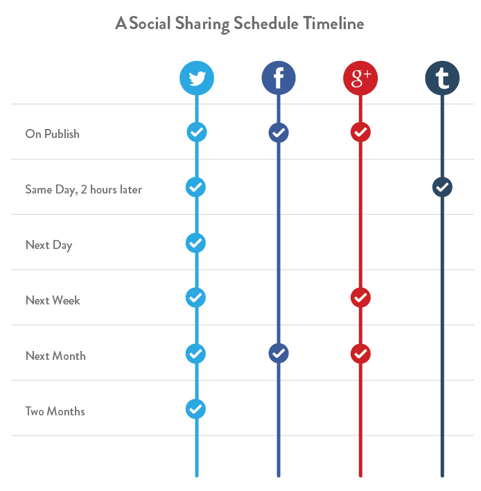 Example social sharing timeline from Kissmetrics