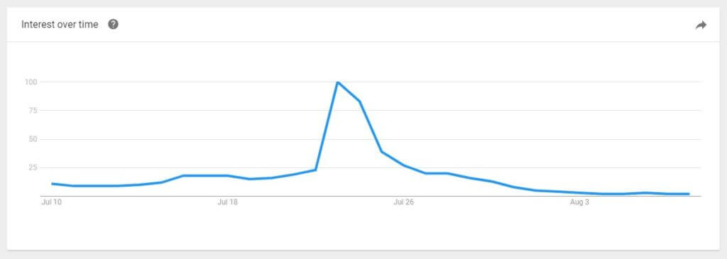Google Trends Shark Week