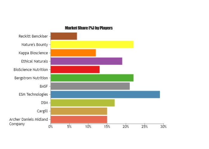 Healthcare Journal: HEALTHCARE Bone and Joint Supplements Market SWOT analysis with Cargill, DSM, ESM Technologies, BASF